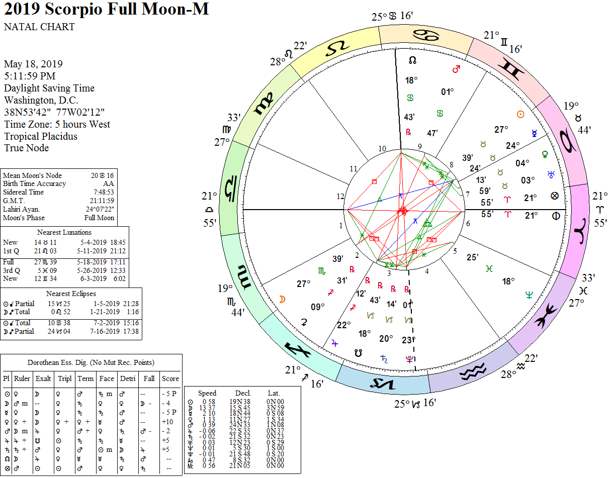 2019 Scorpio Full Moon Quadrivium Astrology