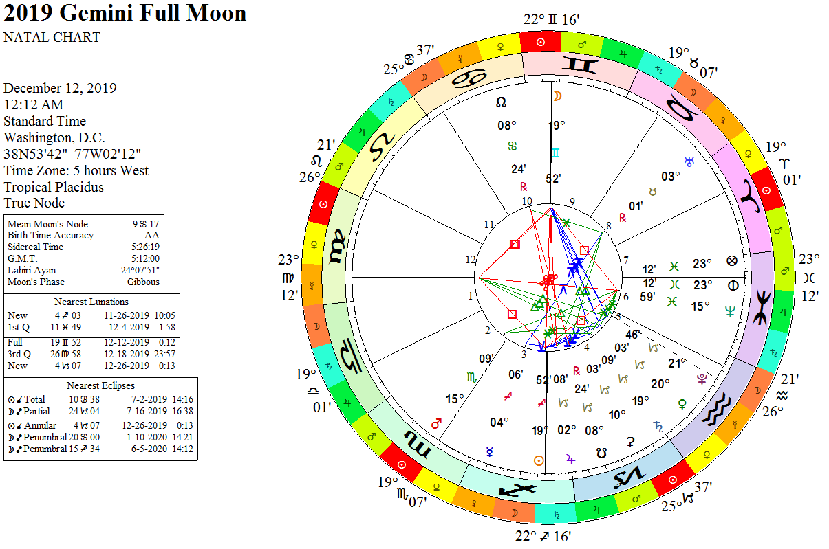 2019 Gemini Full Moon – Realization of the Situation - Quadrivium Astrology