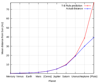 Why Use Ceres? – The Generalized Titius-Bode Equation & Astrology ...