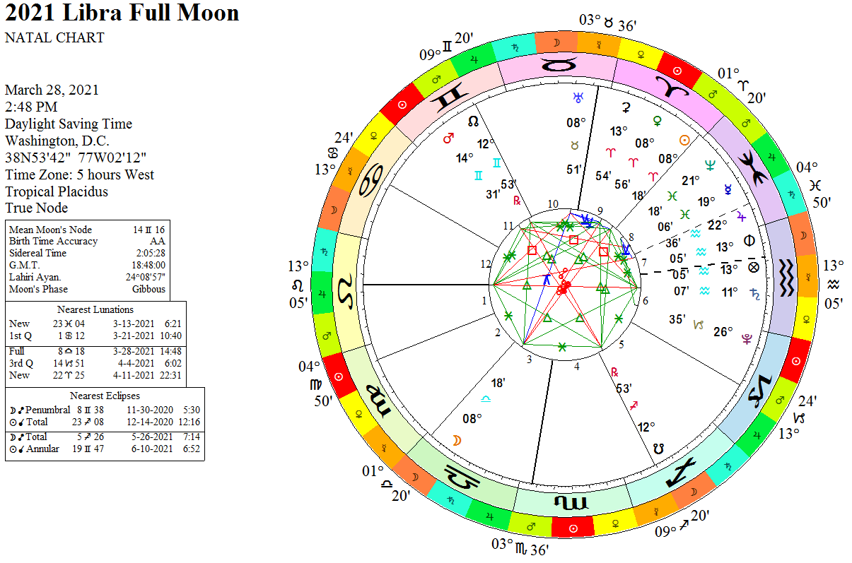 Полнолуние в марте в каком знаке. Moon (Astrology). New Moon Astrology.